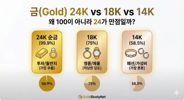 왜 순금은 100K가 아니라 '애매한 24K'일까요? 대표 이미지
