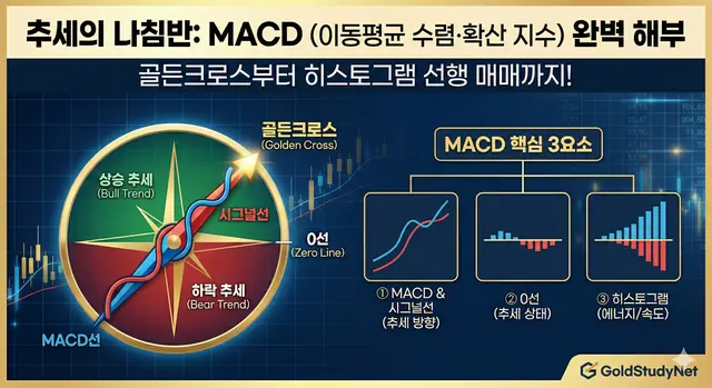 추세의 나침반: MACD (이동평균 수렴·확산 지수) 완벽 해부 대표 이미지