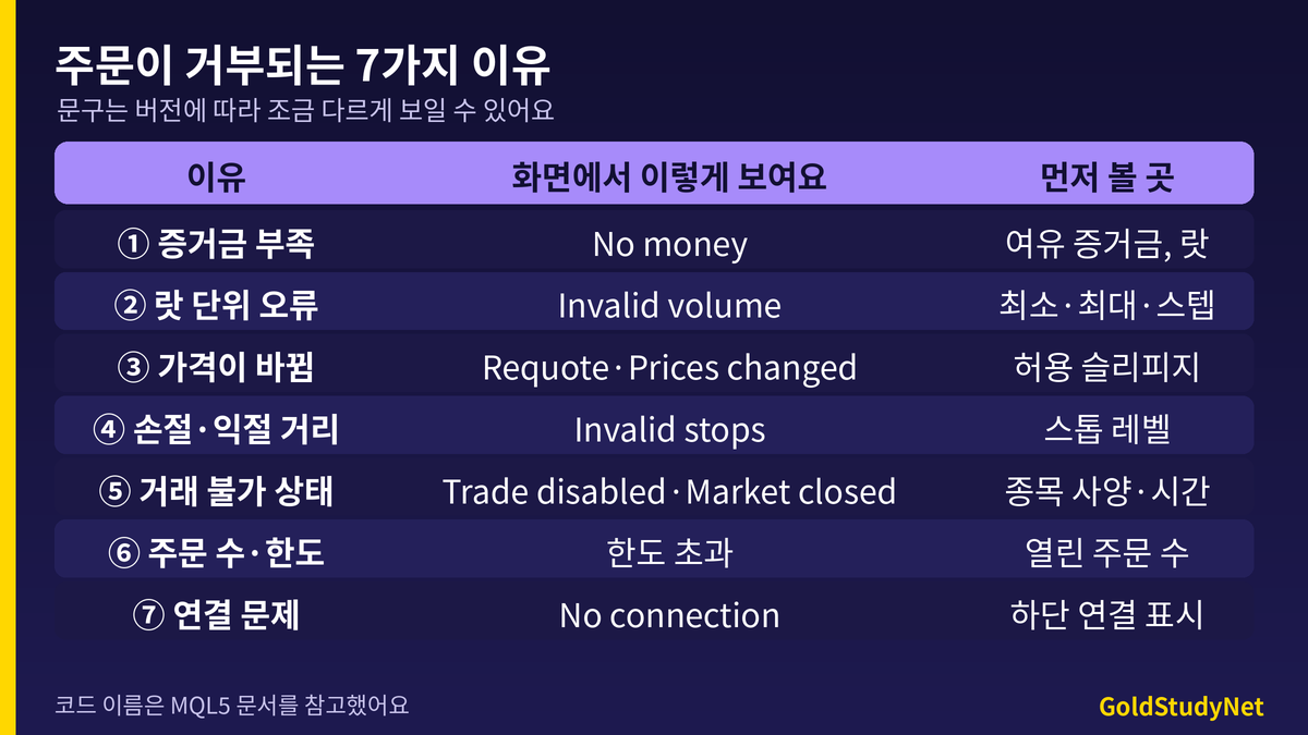 MT5 주문 거부 7가지 이유 표: 증거금 부족, 랏 단위 오류, 가격 변경, 손절 거리, 거래 불가 상태, 주문 수 제한, 연결 문제와 확인할 곳