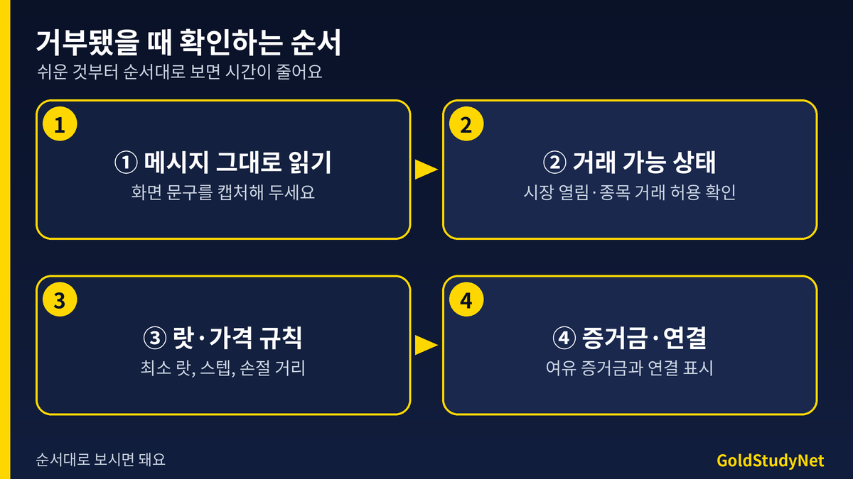 MT5 주문 거부 확인 순서 흐름도: 메시지 읽기, 거래 가능 상태, 랏 단위, 증거금, 손절 거리, 연결 순서