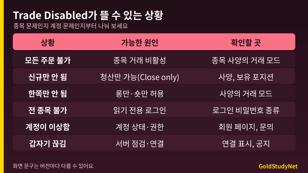 MT5 Trade Disabled 상황별 표: 종목 비활성, 청산만 가능, 롱만 숏만, 읽기 전용 로그인, 계정 상태, 서버 문제와 확인할 곳