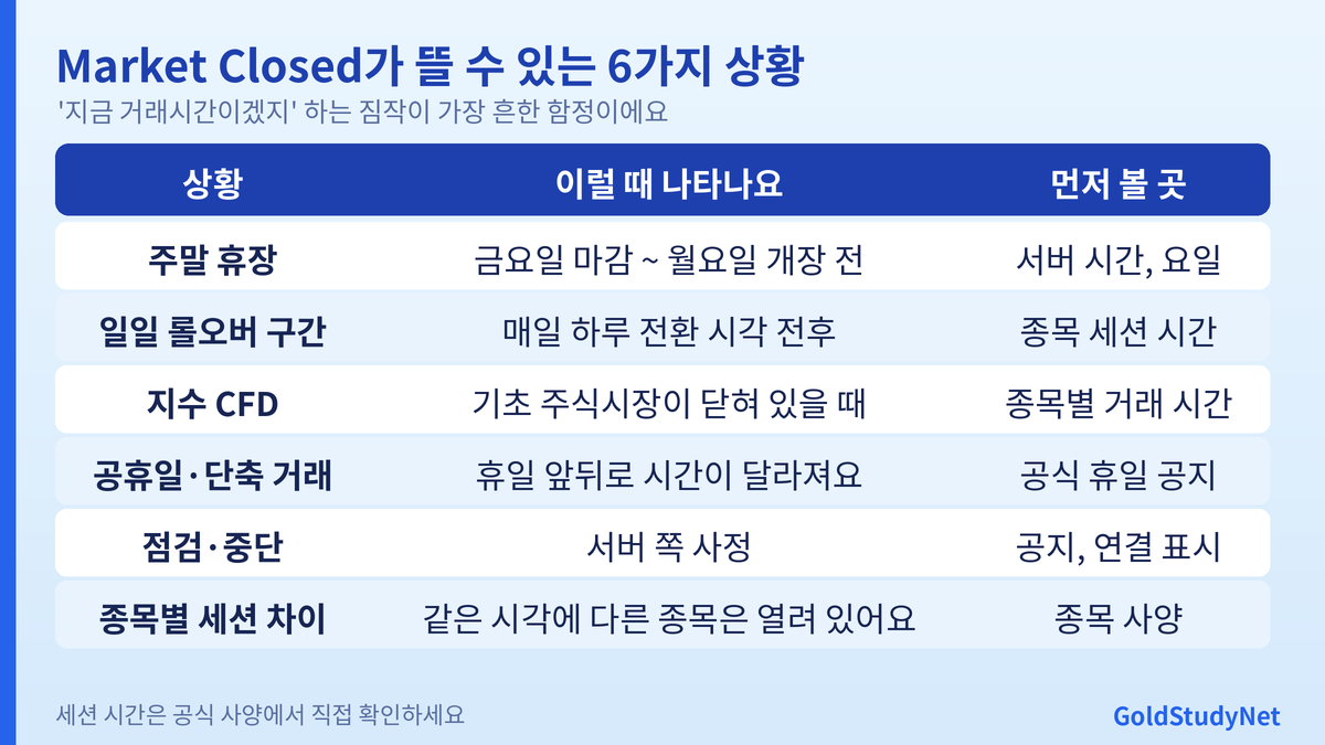 MT5 Market Closed 상황 6가지 표: 주말 휴장, 일일 롤오버 구간, 지수 CFD 현물시장 시간, 공휴일, 점검, 종목별 세션 차이