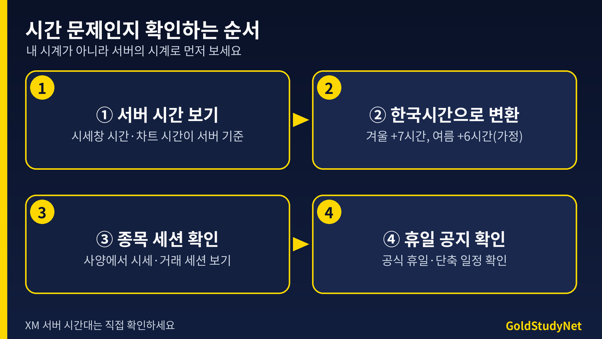 MT5 Market Closed 확인 순서 흐름도: 서버 시간 확인, 한국시간 변환, 종목 세션 확인, 휴일 공지 확인