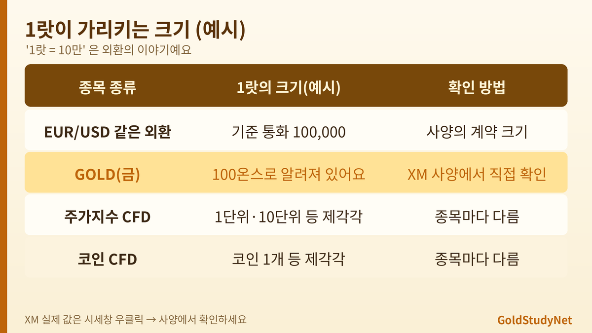 MT5 계약단위 비교 표: 외환 10만 통화, 금 100온스, 지수와 코인은 브로커마다 다름을 예시로 정리한 표