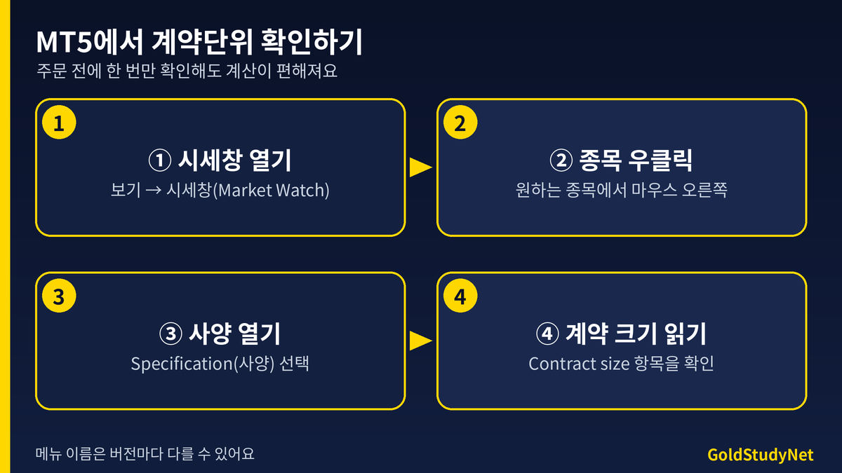 MT5에서 계약단위 확인하는 순서 흐름도: 시세창 종목 우클릭, 사양 열기, 계약 크기 항목 읽기, 증거금 계산에 대입