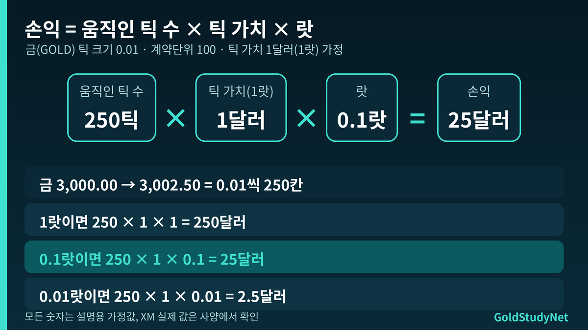 MT5 손익 공식: 움직인 틱 수 곱하기 틱 가치 곱하기 랏, 금 0.1랏 2.5달러 상승 예시 계산