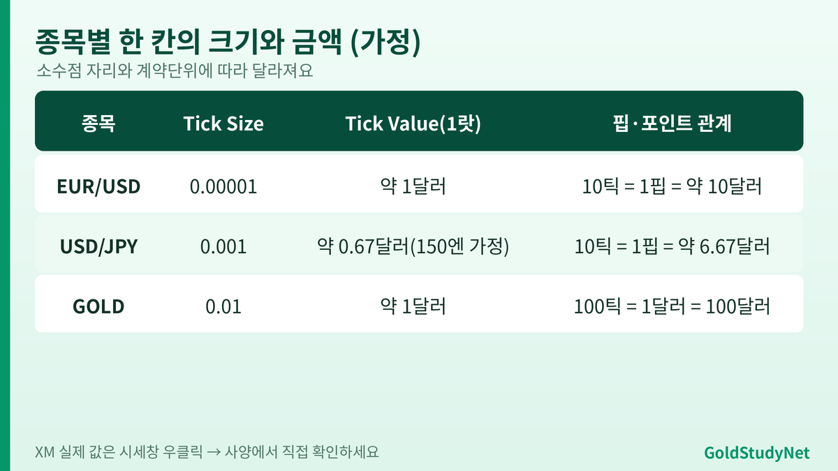 종목별 Tick Size와 Tick Value 비교 표: EUR/USD, USD/JPY, 금(GOLD)의 가격 한 칸 크기와 1랏당 한 칸의 금액 예시