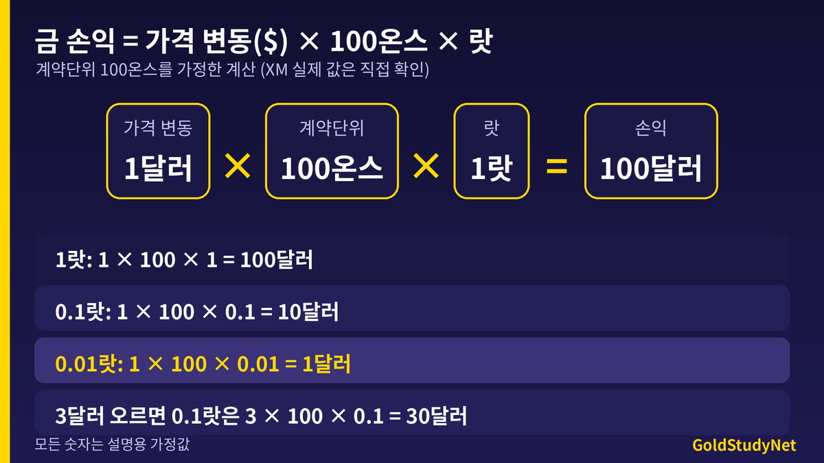XAUUSD 손익 공식: 가격 변동 곱하기 100온스 곱하기 랏, 금 1달러 변동 시 1랏 100달러 예시