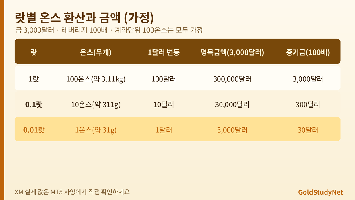 금 랏별 온스 환산 표: 1랏 100온스 약 3.11kg, 0.1랏 10온스, 0.01랏 1온스와 1달러 변동 손익, 명목금액, 증거금 예시