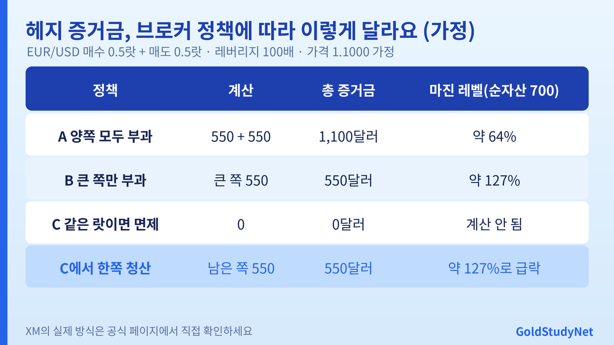 헤지 증거금 정책 세 가지 비교 표: 양쪽 모두 부과, 큰 쪽만 부과, 같은 랏이면 면제와 마진 레벨 변화 예시