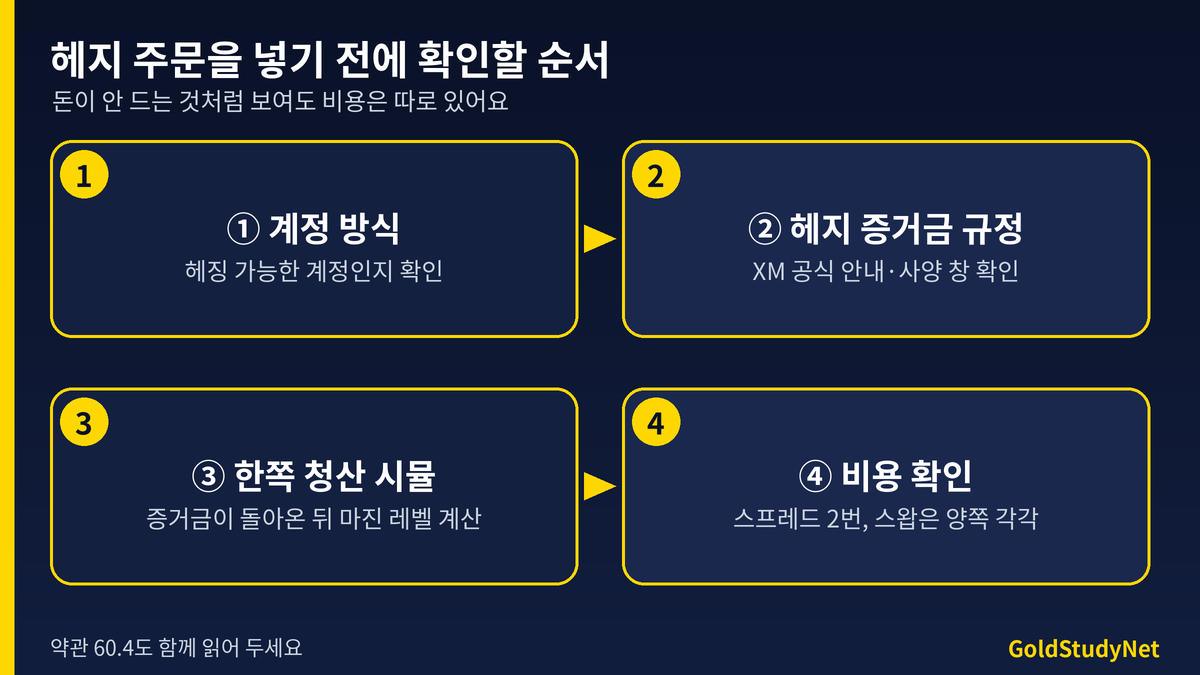 헤지 주문 전 확인 흐름도: 계정 방식 확인, 헤지 증거금 규정 확인, 한쪽 청산 후 마진 레벨 계산, 스프레드·스왑 비용 확인