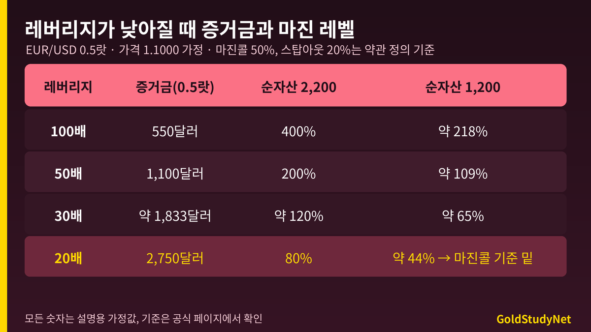 레버리지가 100배에서 50배, 30배, 20배로 낮아질 때 증거금과 마진 레벨 변화 표: 0.5랏 EUR/USD, 순자산 2,200달러 가정