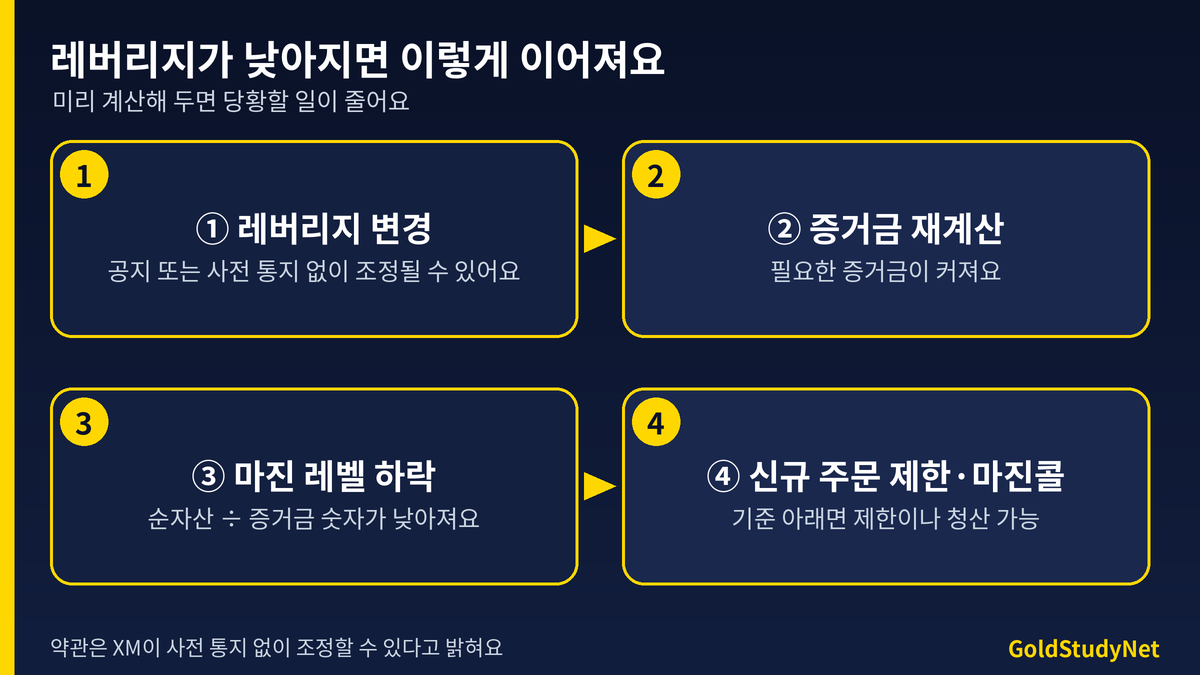 레버리지 하향 시 일어나는 순서 흐름도: 공지 또는 변경, 증거금 재계산, 마진 레벨 변화, 신규 주문 제한과 마진콜