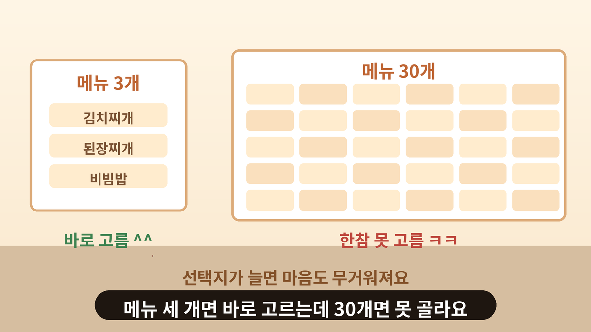메뉴 3개짜리 메뉴판과 메뉴 30개짜리 메뉴판을 나란히 놓고 3개는 바로 고르고 30개는 한참 못 고르는 모습을 그린 스몰토킹 일러스트