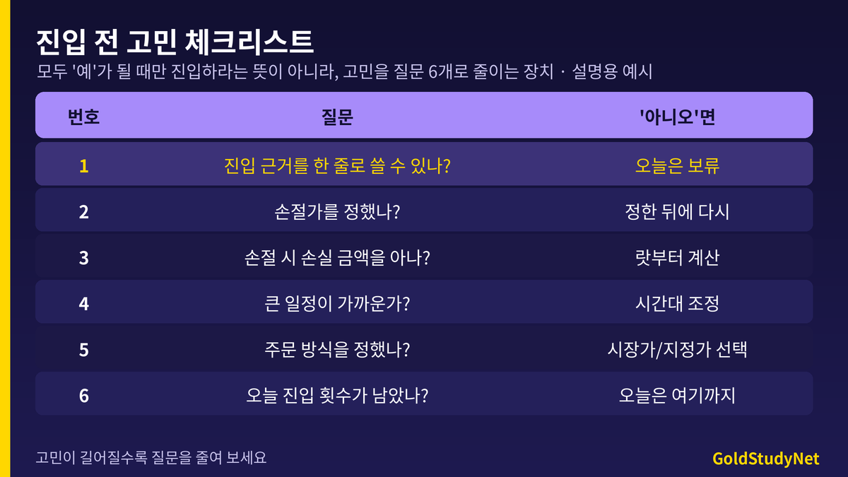 진입 전 고민 체크리스트 표: 번호별 질문과 아니오일 때 할 행동. 근거 한 줄, 손절가, 랏 크기, 일정, 주문 방식, 오늘 횟수 확인