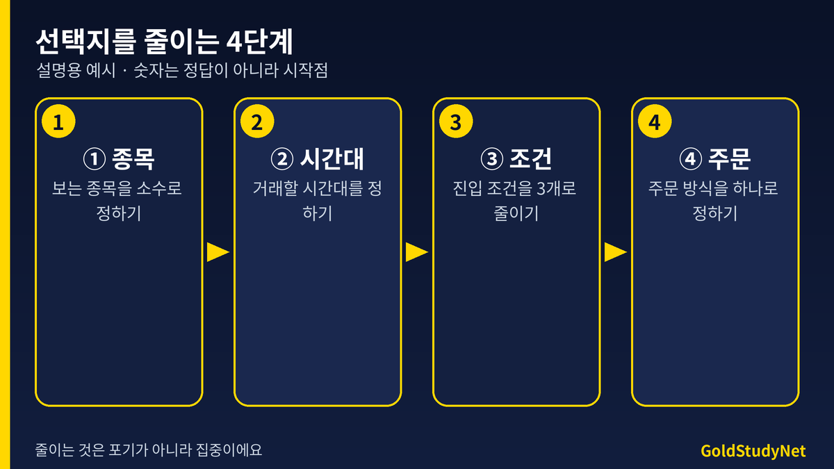 선택지를 줄이는 4단계 흐름: 종목 줄이기, 시간대 정하기, 진입 조건 3개로 줄이기, 주문 방식 하나 정하기