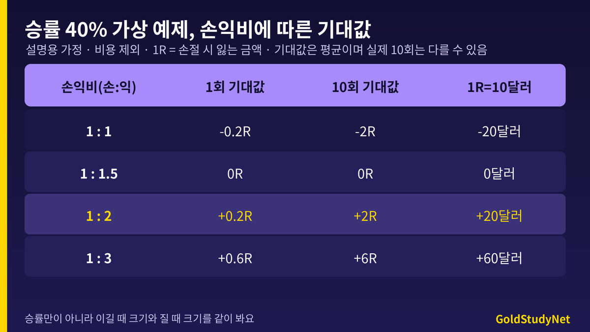 승률 40% 가상 예제 계산표: 손익비 1대1, 1대1.5, 1대2, 1대3일 때 1회 기대값과 10회 기대값 및 1R을 10달러로 가정한 금액
