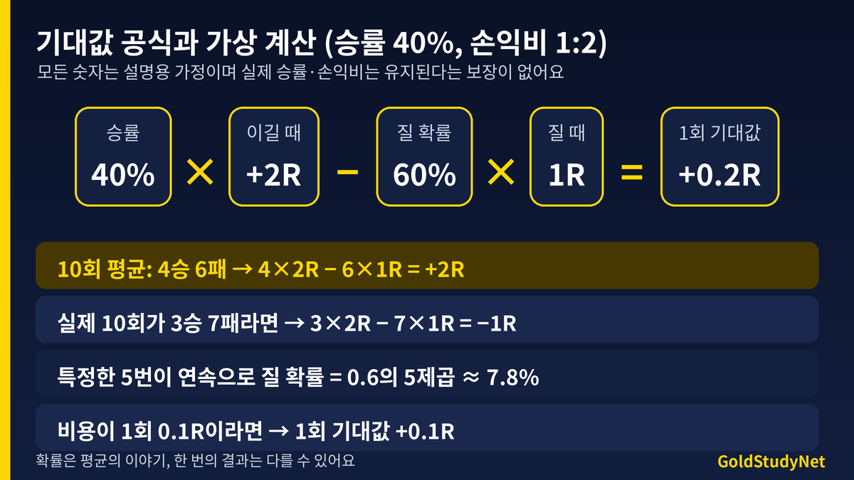 기대값 공식 그림: 승률 40% 곱하기 이길 때 2R 빼기 질 확률 60% 곱하기 질 때 1R은 1회 +0.2R, 10회 4승6패 +2R, 3승7패 -1R, 5연패 확률 약 7.8%