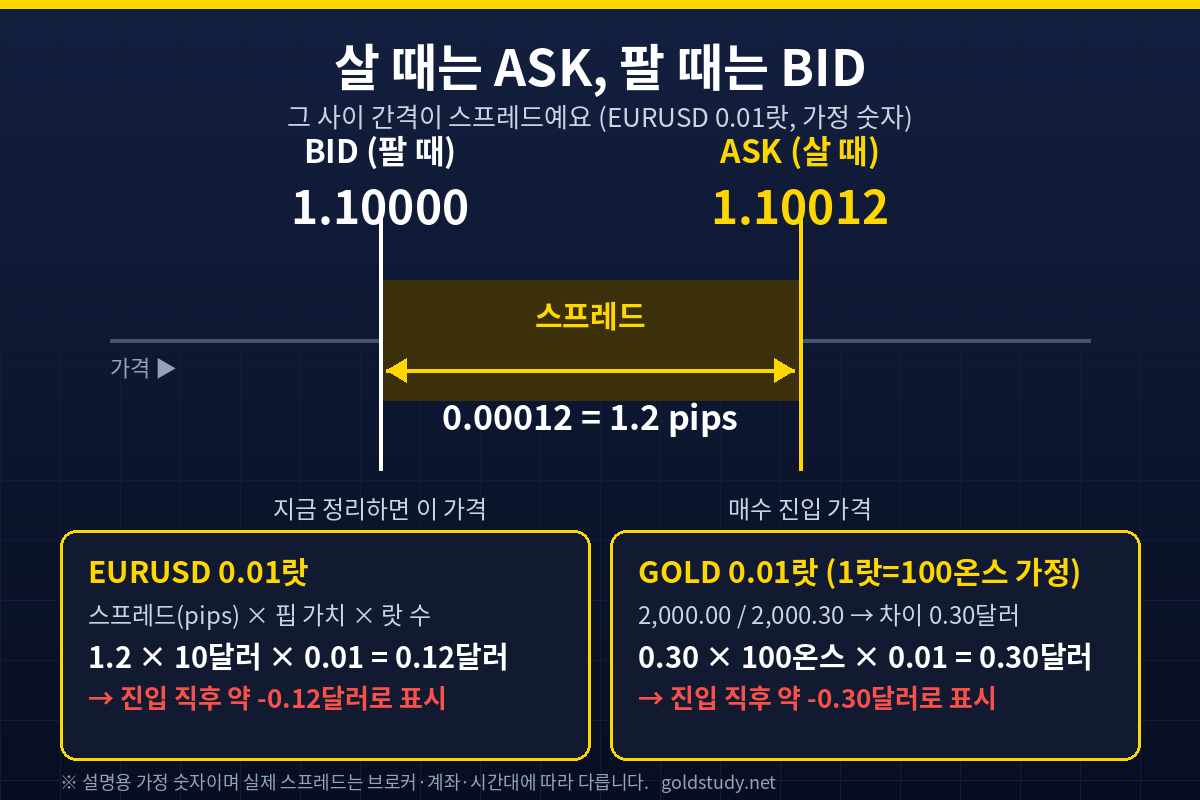 FX 스프레드를 설명하는 그림: BID 1.10000과 ASK 1.10012 사이 간격 1.2핍, EURUSD와 GOLD 0.01랏 예시 계산