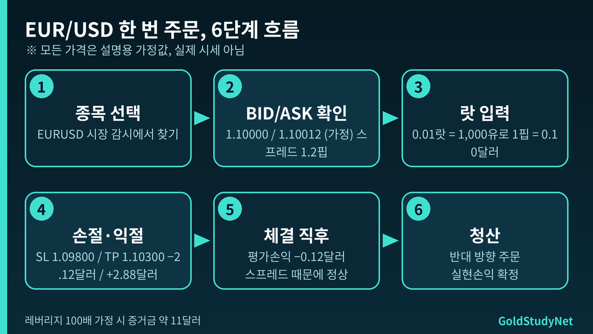 FX EUR/USD 주문 한 번의 6단계 흐름도: 종목 선택, BID/ASK 확인, 0.01랏 입력, 손절 익절 설정, 체결, 청산