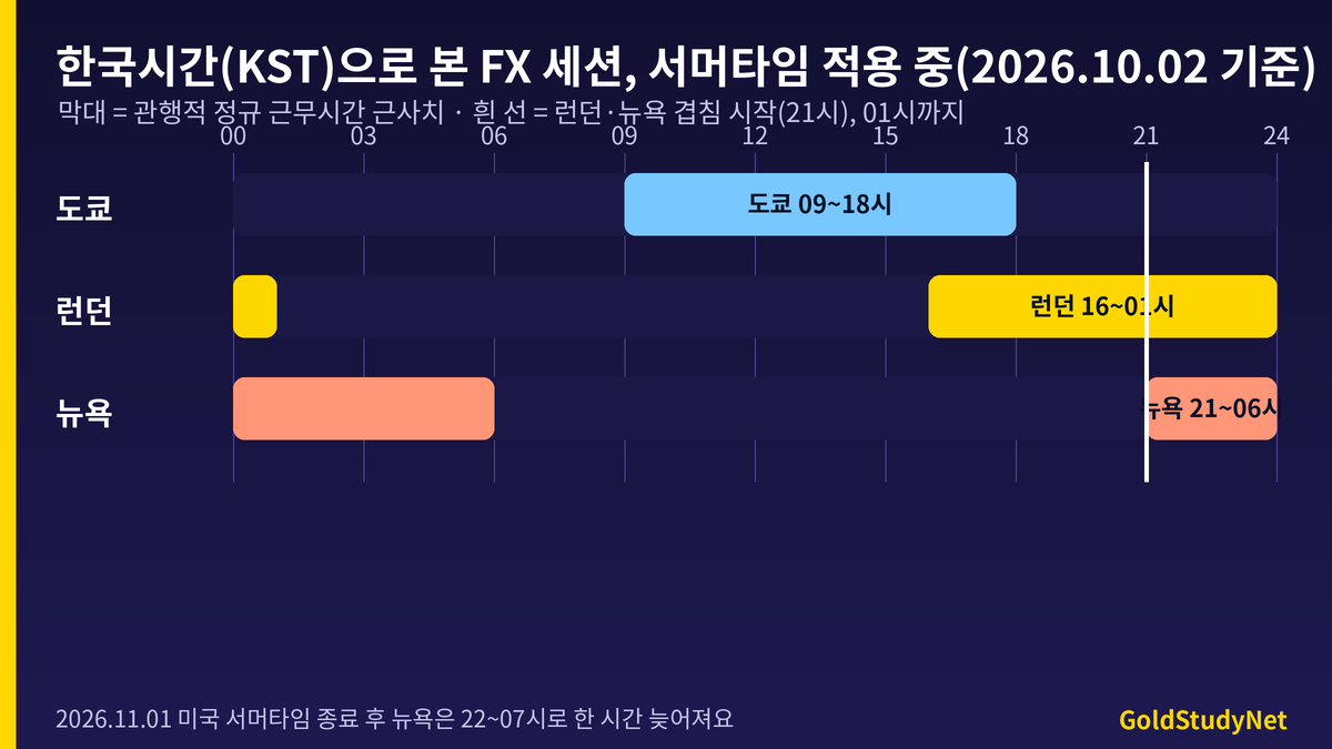 FX 시장 세션을 한국시간 24시간 막대로 나타낸 도표: 도쿄 9~18시, 런던 16~01시, 뉴욕 21~06시(서머타임 기준)