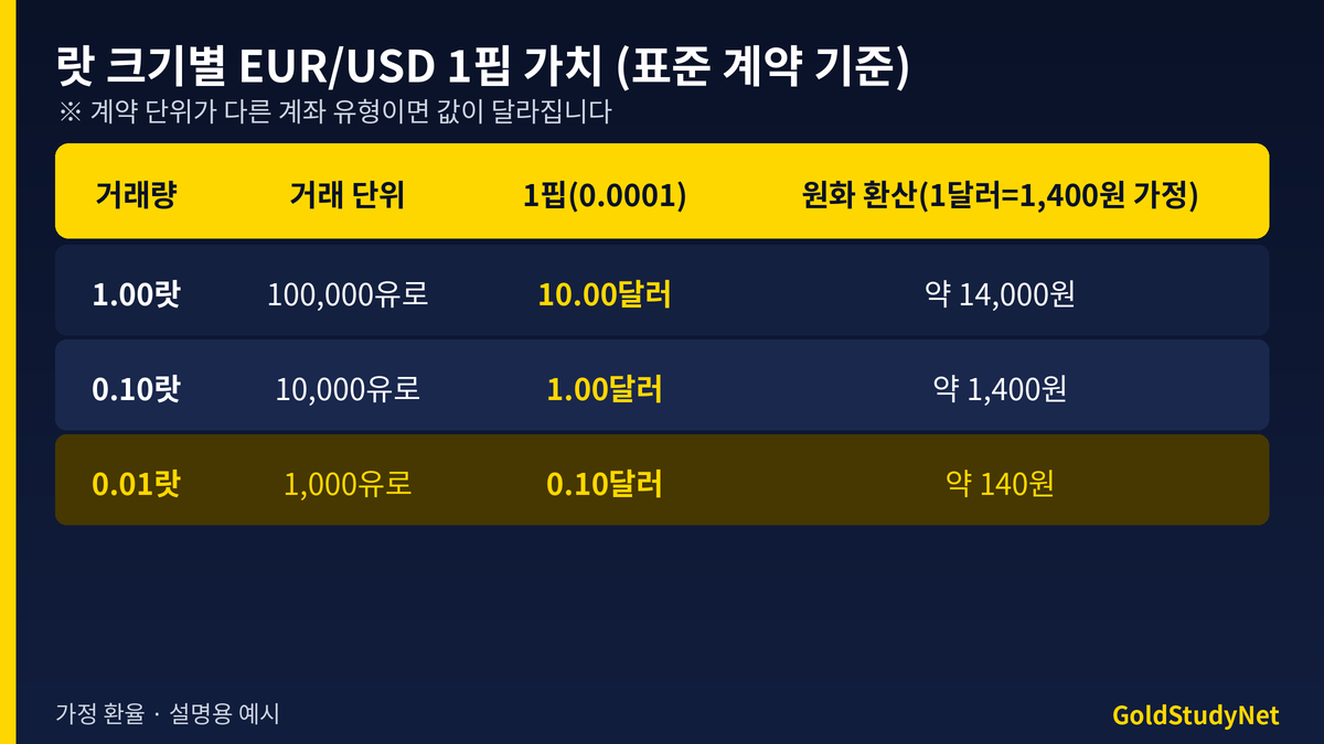 FX 랏별 단위와 EUR/USD 1핍 가치 표: 1랏 100,000유로 10달러, 0.1랏 1달러, 0.01랏 1,000유로 0.10달러