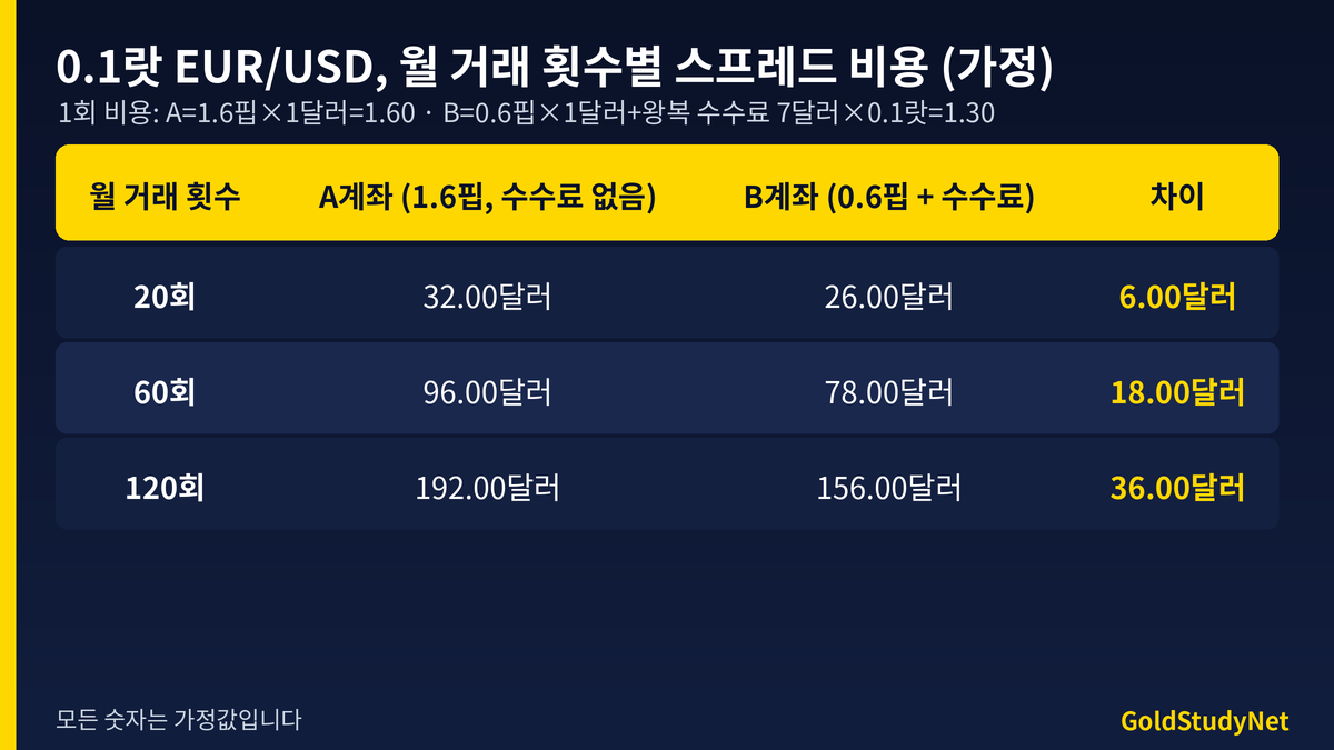 FX 월 거래 횟수별 스프레드 비용 비교 표: 0.1랏 기준 20회 32달러와 26달러, 60회 96달러와 78달러, 120회 192달러와 156달러