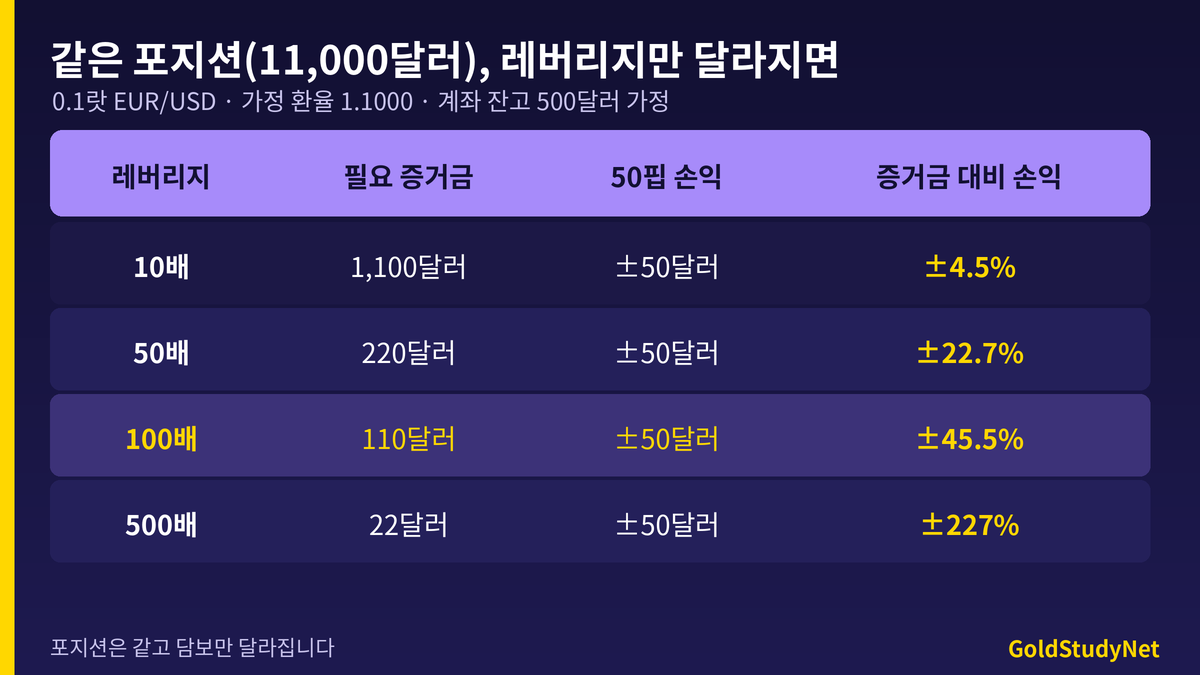 FX 레버리지 배율별 비교 표: 같은 11,000달러 포지션에서 10배 증거금 1,100달러, 100배 110달러, 500배 22달러와 50핍 손익 50달러