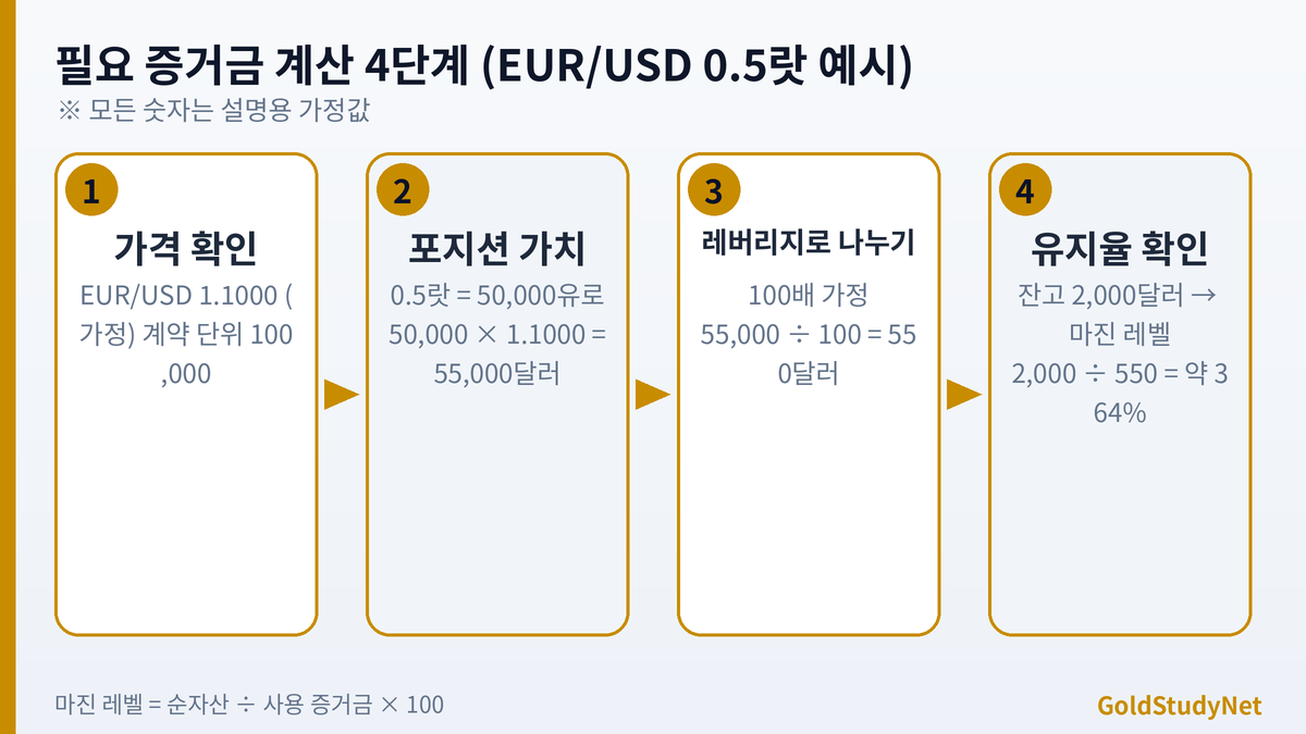 FX 필요 증거금 계산 4단계 흐름도: 가격 확인, 포지션 가치 계산, 레버리지로 나누기, 증거금 유지율 확인 예시 550달러