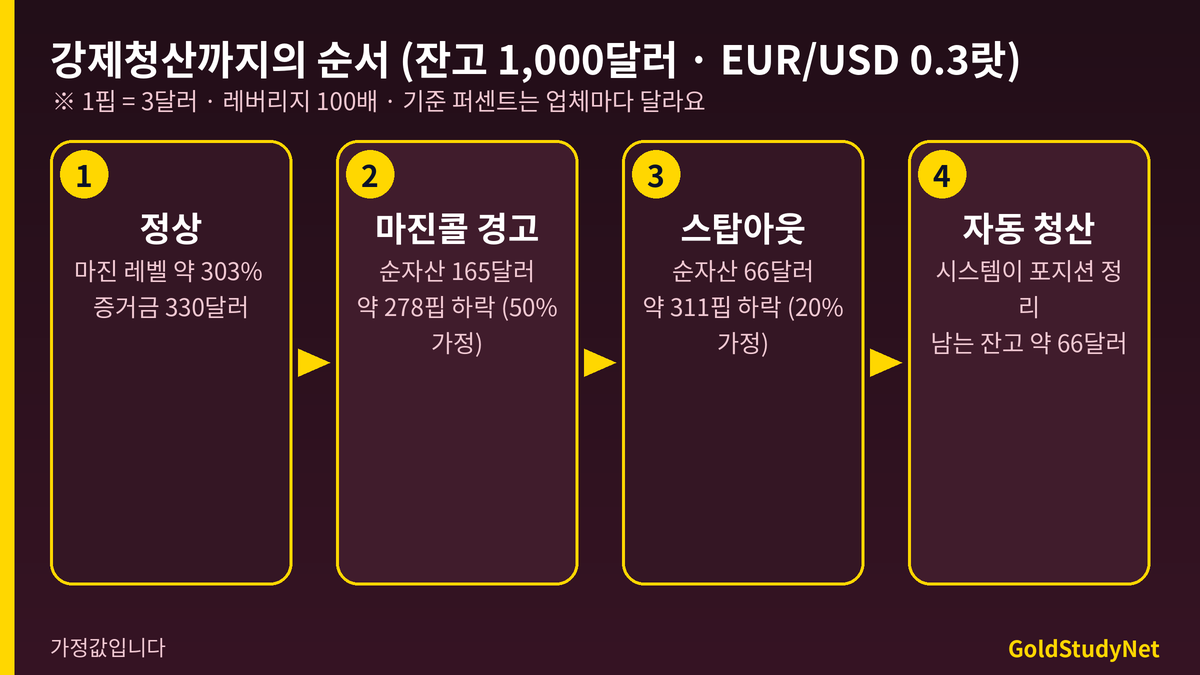 FX 강제청산까지의 순서 흐름도: 정상, 마진콜 278핍, 스탑아웃 311핍, 청산 후 잔고 약 66달러(잔고 1,000달러 0.3랏 예시)
