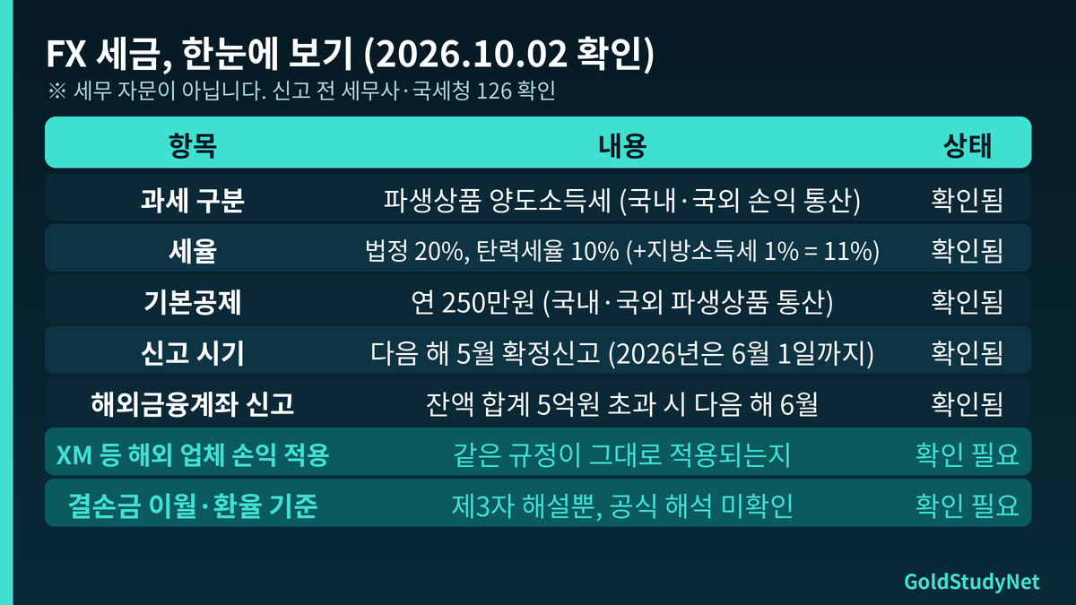 FX 세금 한눈에 보기 표: 파생상품 양도소득세 세율, 기본공제, 신고 시기, 해외금융계좌 신고는 확인됨, 미등록 해외 브로커 적용 여부는 확인 필요