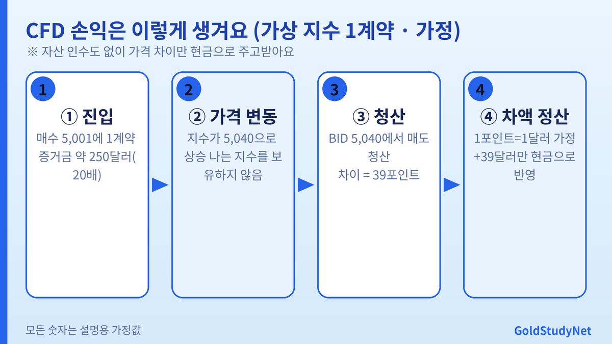 CFD 손익 구조 흐름도: 가상 지수 CFD 1계약 진입 5,001, 청산 5,040, 차액 39달러만 정산, 증거금 약 250달러(20배 가정), 자산 소유 없음