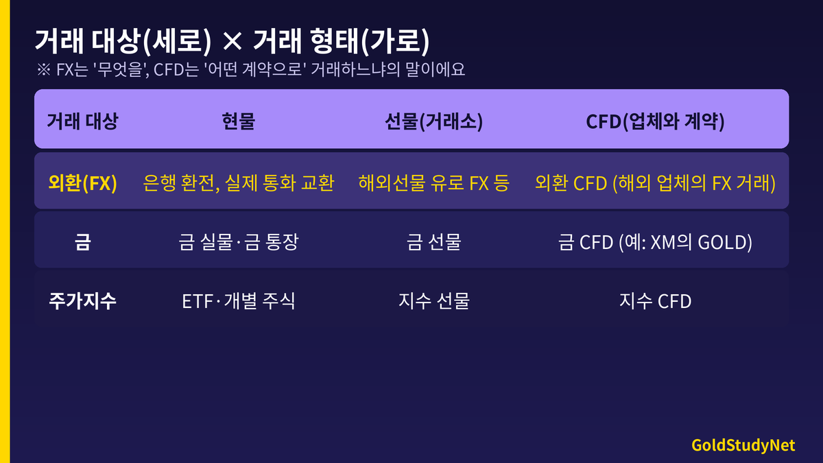 거래 대상과 거래 형태 표: 외환, 금, 주가지수를 현물, 선물, CFD 형태로 나눈 매트릭스로 FX는 시장이고 CFD는 계약 형태임을 보여주는 도식