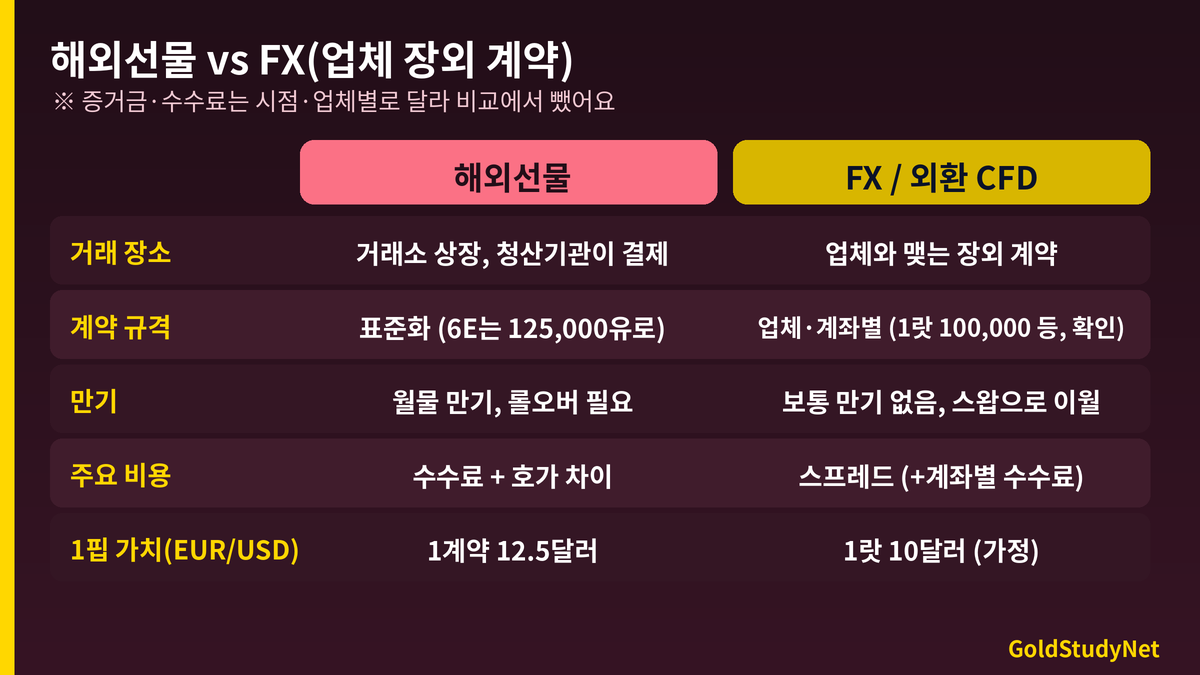 해외선물과 FX 비교 도식: 거래소 표준화와 업체 장외 계약, 청산소와 거래상대방, 월물 만기와 만기 없음, 비용 구조, 계약 단위 6E 125,000유로 대 FX 1랏 100,000 비교