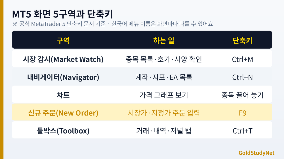 MT5 화면 5구역 안내표: 시장 감시 Ctrl+M, 내비게이터 Ctrl+N, 차트, 주문창 F9, 툴박스 거래·내역 Ctrl+T 단축키와 역할