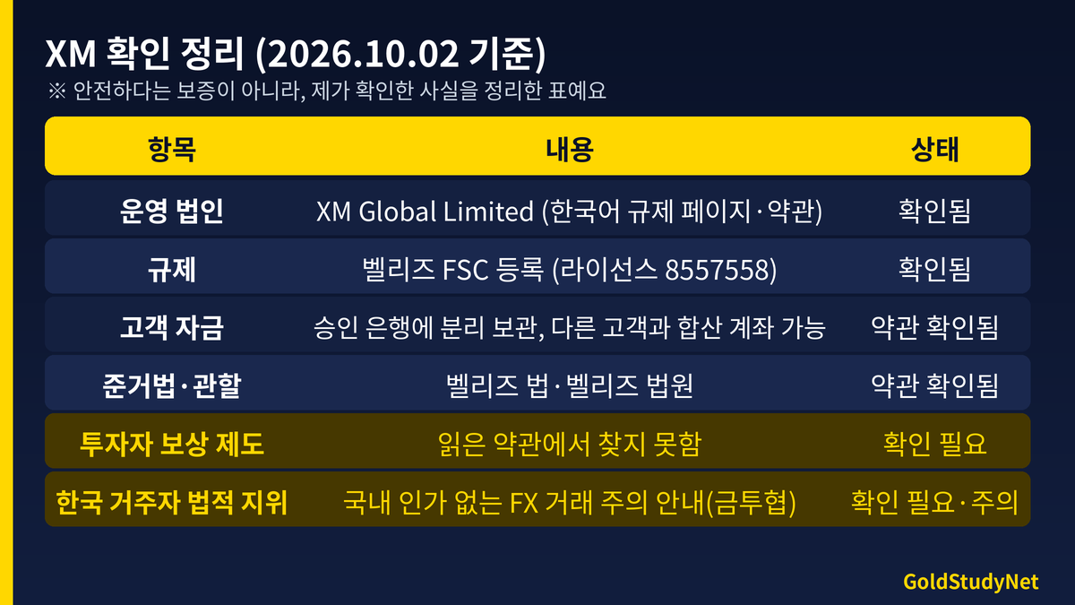 XM 확인 사항 표: 운영 법인 XM Global Limited, 벨리즈 FSC 라이선스 8557558, 고객자금 분리보관, 준거법 벨리즈는 확인됨, 투자자 보상제도와 한국 법적 지위는 확인 필요