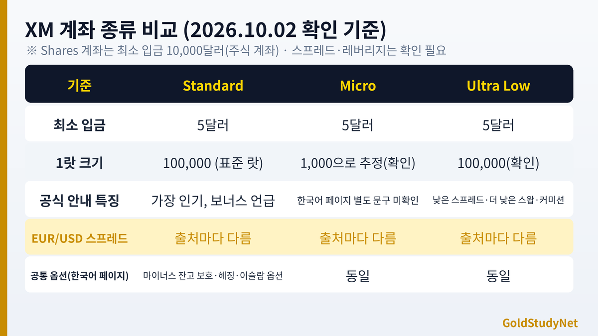 XM 계좌 종류 비교표: Standard, Micro, Ultra Low의 최소 입금 5달러, 1랏 크기, 공식 안내 특징, 스프레드는 출처마다 달라 확인 필요, Shares는 최소 입금 10,000달러