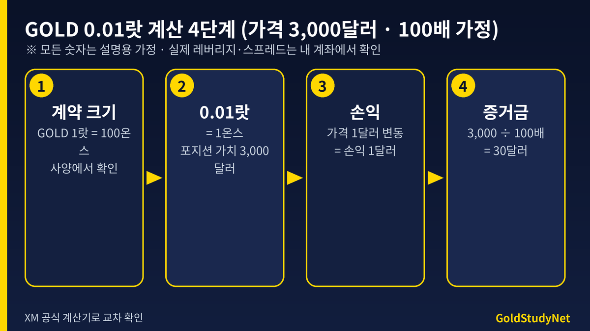 XM 골드 0.01랏 계산 흐름도: 1랏 100온스, 0.01랏 1온스, 가격 1달러 변동에 1달러 손익, 증거금 가격 나누기 레버리지(가격 3,000달러 100배 가정 30달러)
