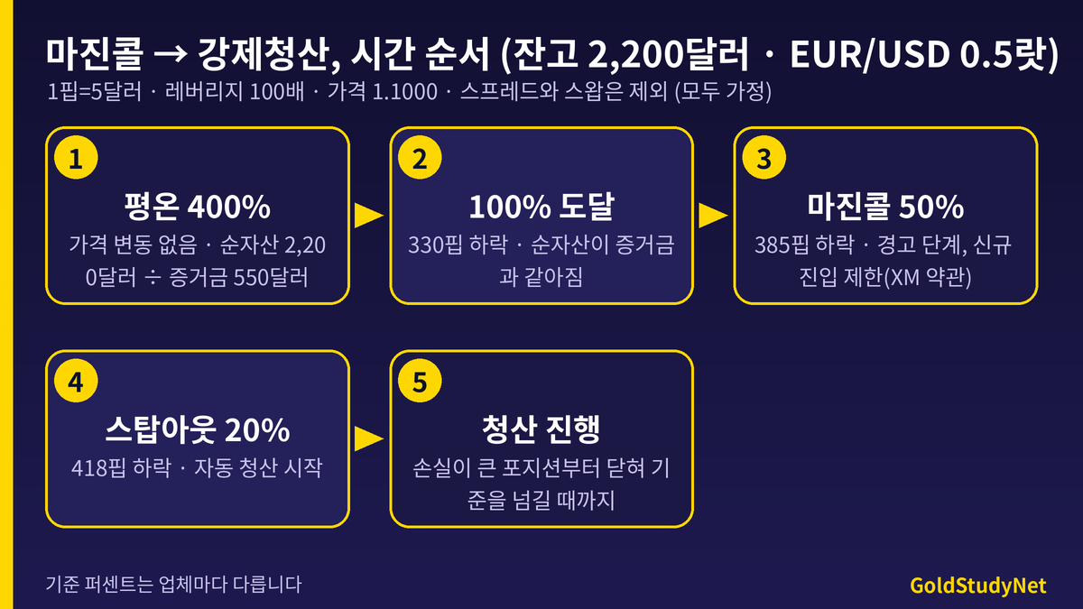 마진콜과 강제청산 시간 순서 흐름도: 잔고 2,200달러 EUR/USD 0.5랏 가정에서 마진 레벨 400퍼센트 평온, 100퍼센트 330핍, 마진콜 50퍼센트 385핍, 스탑아웃 20퍼센트 418핍, 자동 청산 진행