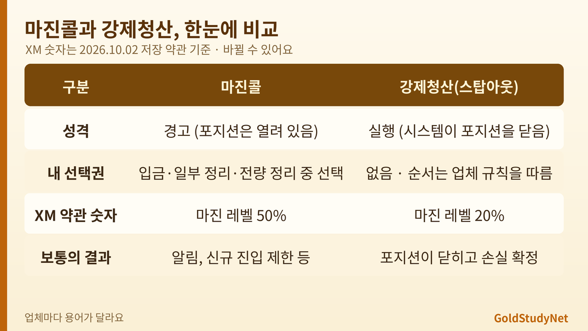 마진콜과 강제청산 비교표: 마진콜은 경고 단계로 입금이나 정리를 고를 수 있고 XM 약관 50퍼센트, 강제청산은 시스템이 포지션을 닫는 실행 단계로 XM 약관 20퍼센트