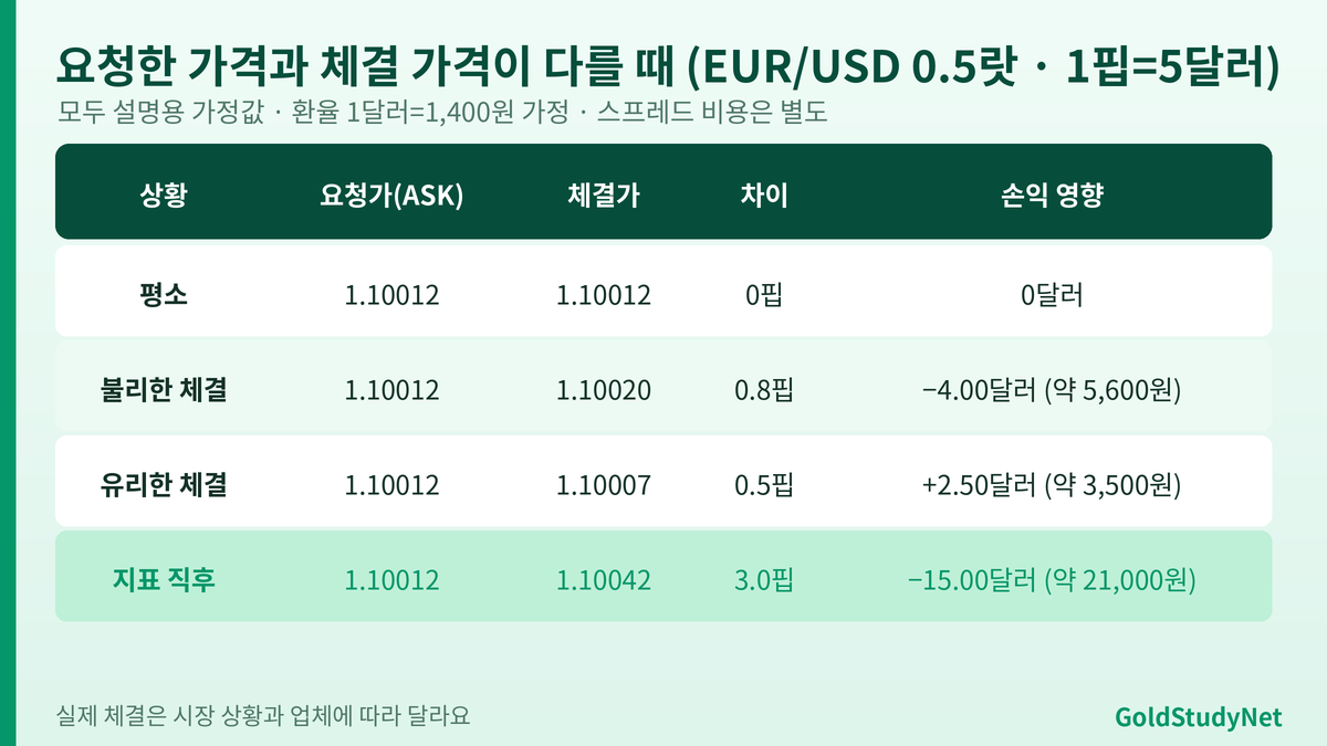 FX 슬리피지 예시 표: EUR/USD 0.5랏에서 요청가 1.10012 대비 체결가가 0.8핍 불리하면 4달러 손실, 0.5핍 유리하면 2.5달러 이익, 3핍 불리하면 15달러 손실