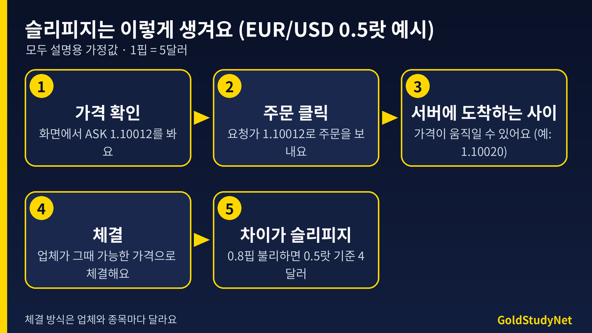 슬리피지 발생 과정 흐름도: 가격 확인, 주문 클릭, 서버 도착 사이 가격 이동, 체결, 0.8핍 차이가 슬리피지로 0.5랏 기준 4달러