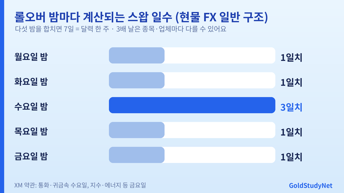 요일별 스왑 청구 일수 막대 그림: 월요일 1일치, 화요일 1일치, 수요일 3일치, 목요일 1일치, 금요일 1일치로 한 주 합계 7일