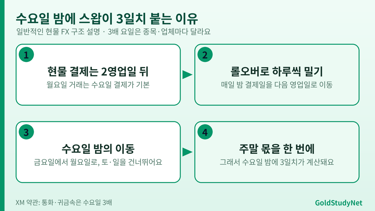 수요일 스왑 3배 이유 흐름도: 현물 결제는 2영업일 뒤, 롤오버로 결제일을 하루씩 이동, 수요일 밤에는 금요일에서 월요일로 이동, 주말 몫이 한 번에 계산되어 3일치