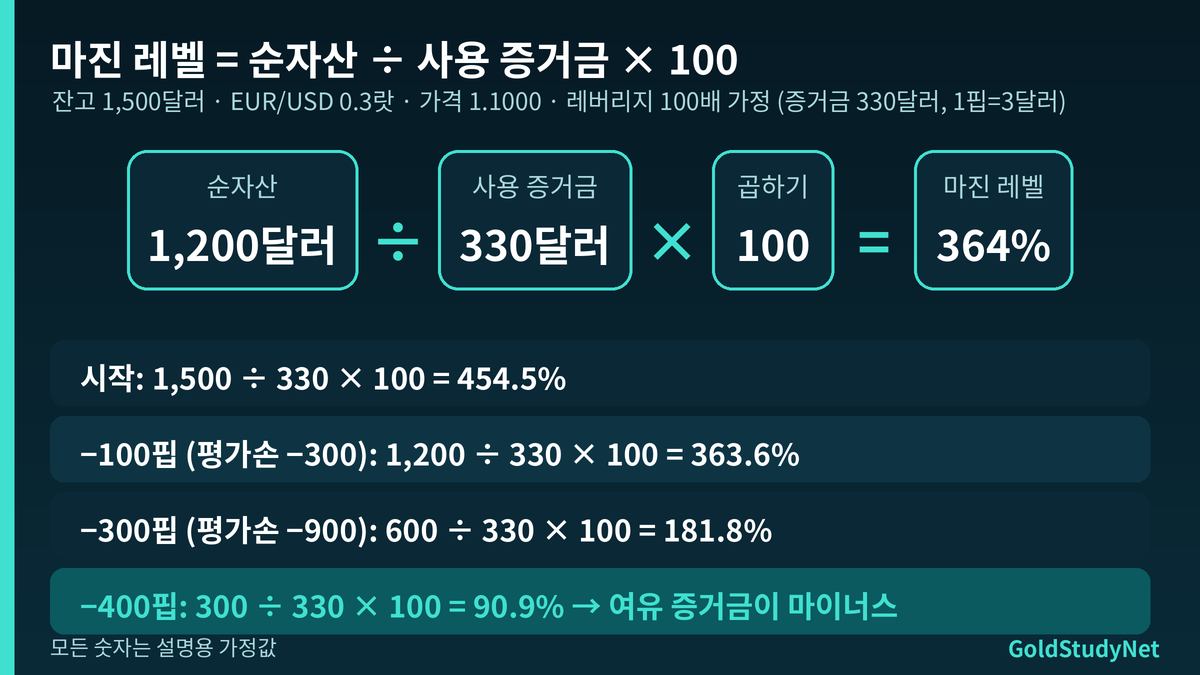 FX 마진 레벨 계산 공식 그림: 순자산 1,200달러 나누기 사용 증거금 330달러 곱하기 100은 약 364퍼센트, 100핍씩 하락할 때 454퍼센트에서 364퍼센트, 182퍼센트, 91퍼센트로 내려가는 예시
