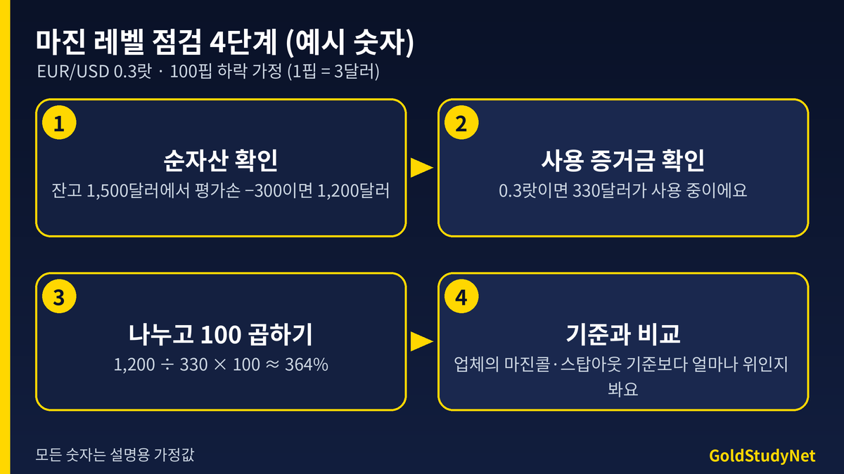 마진 레벨 점검 4단계 흐름도: 순자산 1,200달러 확인, 사용 증거금 330달러 확인, 1,200 나누기 330 곱하기 100은 약 364퍼센트, 업체 기준과 비교