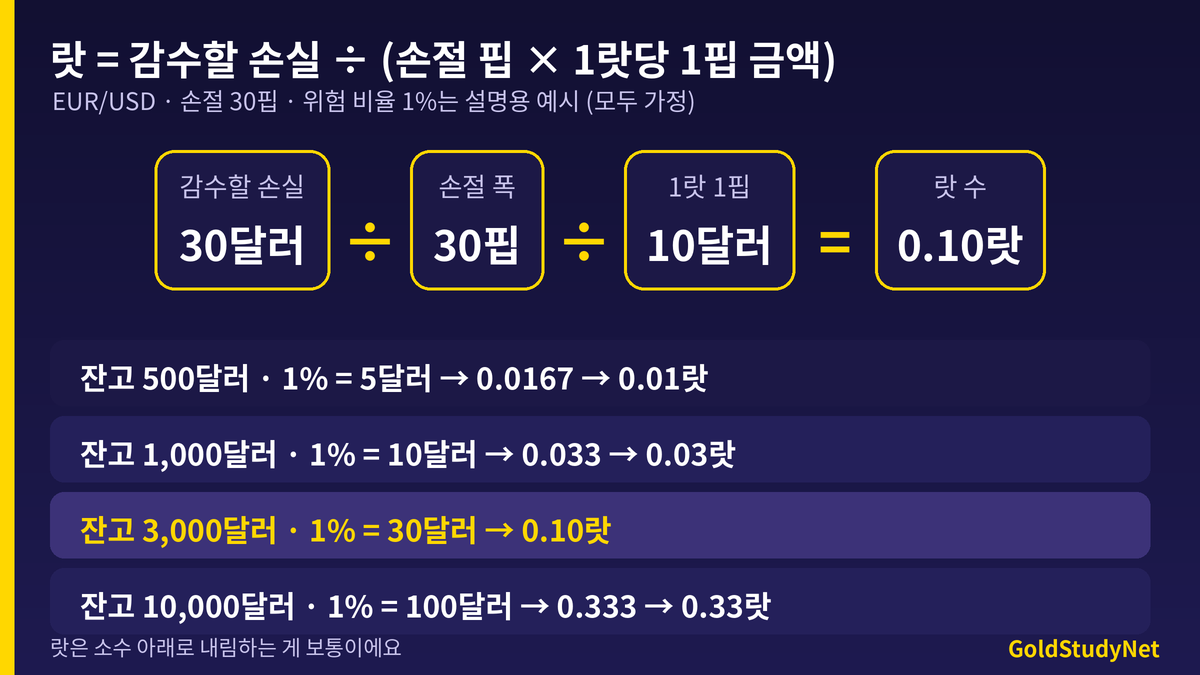 FX 랏 계산 공식 그림: 감수할 손실 30달러 나누기 손절 30핍 곱하기 1핍 10달러 곱하기 랏 수, 잔고 500달러 0.01랏, 1,000달러 0.03랏, 3,000달러 0.10랏, 10,000달러 0.33랏 예시