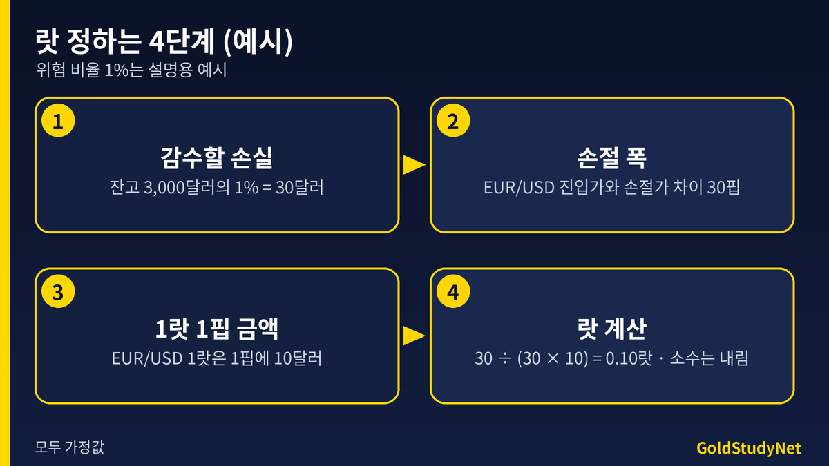 손절 폭에 맞춰 랏 정하는 4단계 흐름도: 감수할 손실 30달러, 손절 폭 30핍, 1랏 1핍 10달러, 30 나누기 300은 0.10랏
