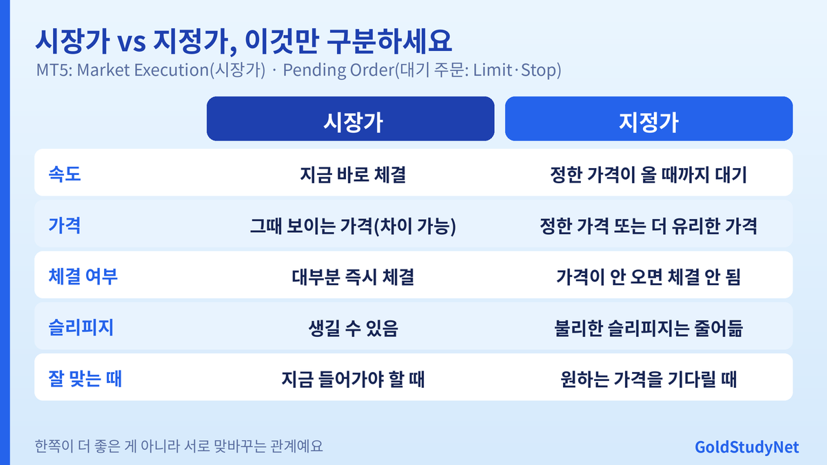 시장가와 지정가 비교 그림: 시장가는 즉시 체결되지만 가격 차이가 생길 수 있고, 지정가는 정한 가격 이상으로 체결되지만 체결이 안 될 수 있다는 항목별 비교