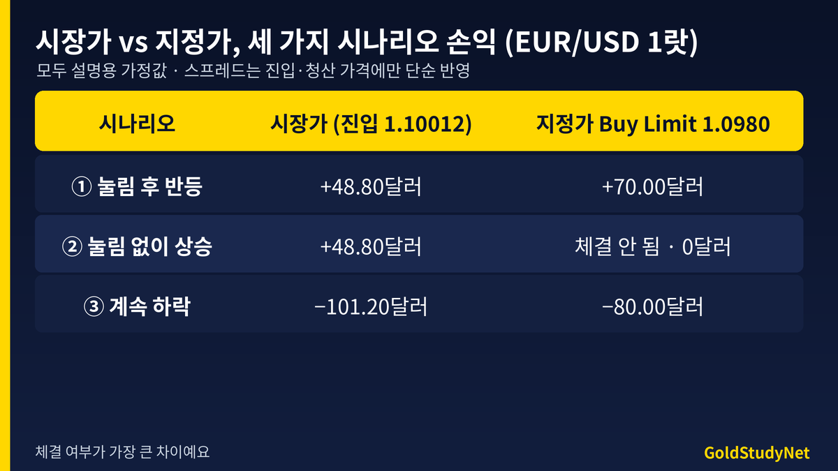 시장가와 지정가 시나리오 손익 비교표: 눌림 후 반등은 시장가 48.80달러 대 지정가 70달러, 눌림 없이 상승은 시장가 48.80달러 대 체결 안 됨, 계속 하락은 시장가 마이너스 101.20달러 대 마이너스 80달러